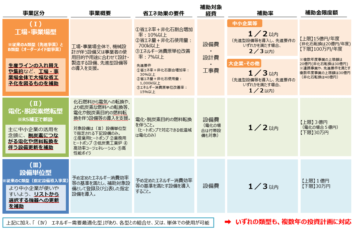 省エネルギー投資促進に向けた支援補助金の説明画像