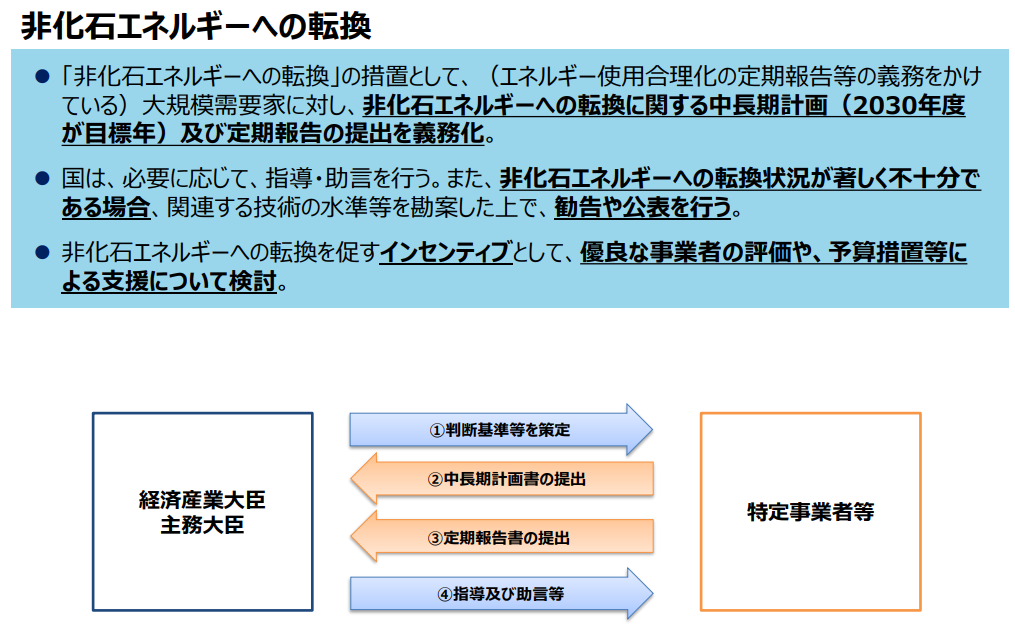 経済産業省「エネルギー需要サイドにおける今後の省エネルギー・非化石転換政策について」の説明図