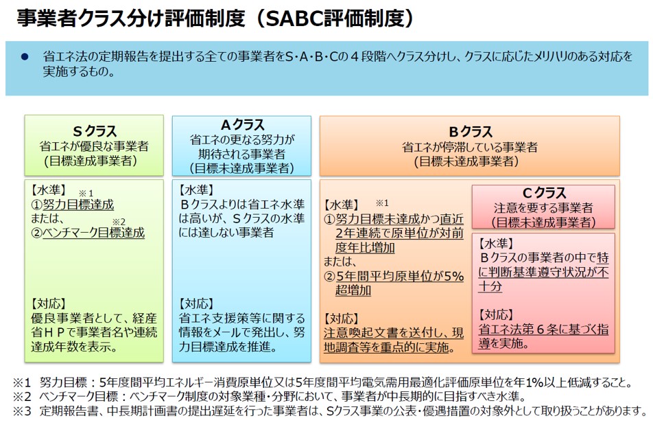 経済産業省　資源エネルギー庁「事業者クラス分け評価制度」の説明図