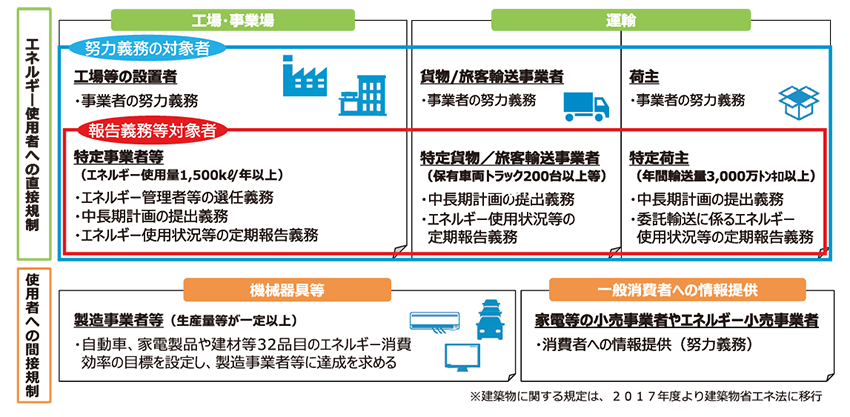 経済産業省 資源エネルギー庁「省エネ法が規制する分野」の説明図